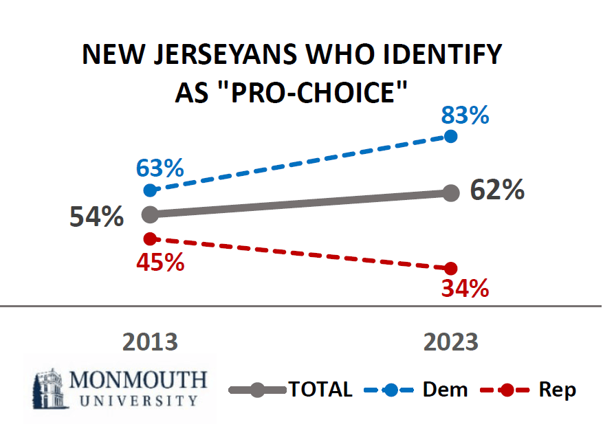 Graph titled: New Jerseyans Who Identify As "Pro-Choice"
Total, 54% in 2013 and 62% in 2023.
Democrats, 63% in 2013 and 83% in 2023.
Republicans, 45% in 2013 and 34% in 2023.