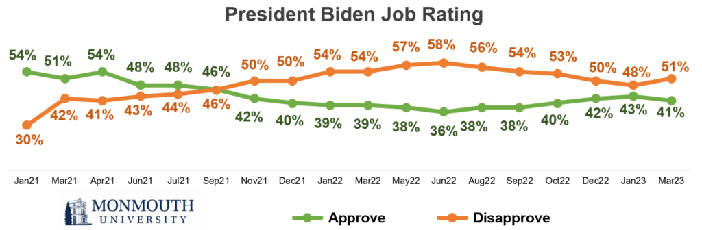Flow graph of President Biden Job Rating from January 2021 through March 2023.
