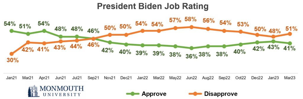 Graph of President Biden Job Rating from January 2021 through March 2023.