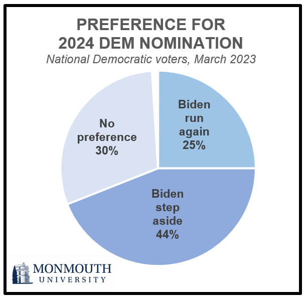 Pie chart: Preference for 2024 Dem Nomination, National Democratic Voters, March 2023. No Preference 30%, Biden runs again 25%, Biden steps aside 44%.