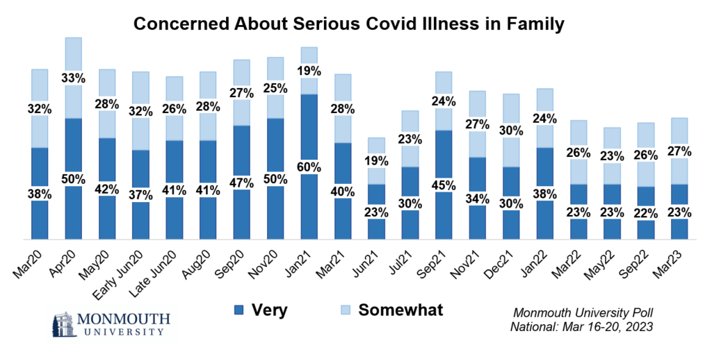 Bar Graph: Concerned About Serious Covid Illness in Family.
Dates from March 2020 to March 2023,, with a high of concern, Very 50%, Somewhat 33% in April 2020 and a low of concern, Very 23%, Somewhat 19% in March 2021.