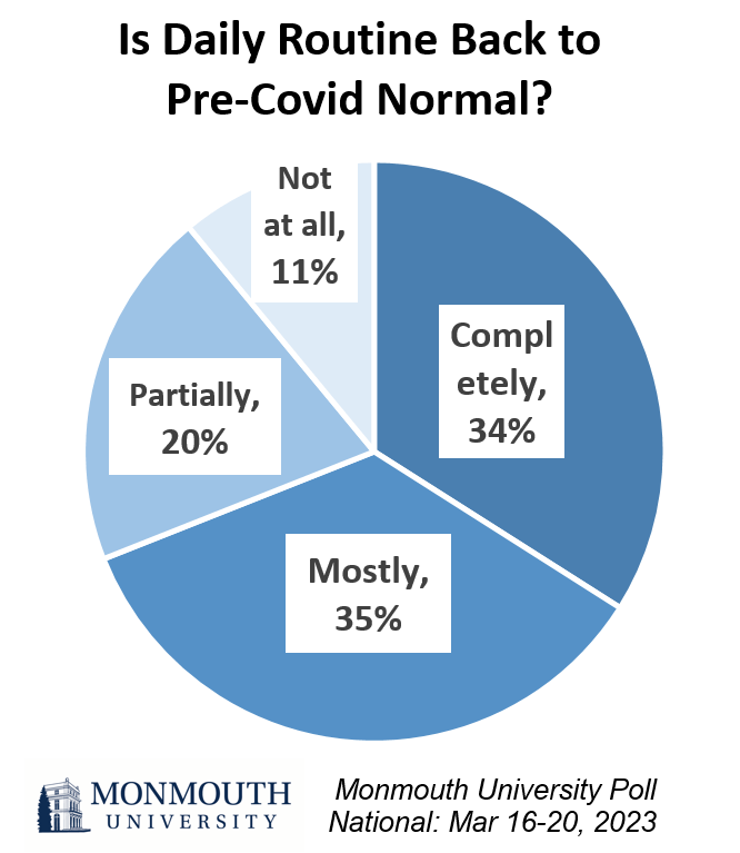 Pie Chart: Is Daily Routine Back to Pre-Covid Normal?
Completely, 34%.
Mostly, 35%.
Partially, 20%.
Not at all, 11%.