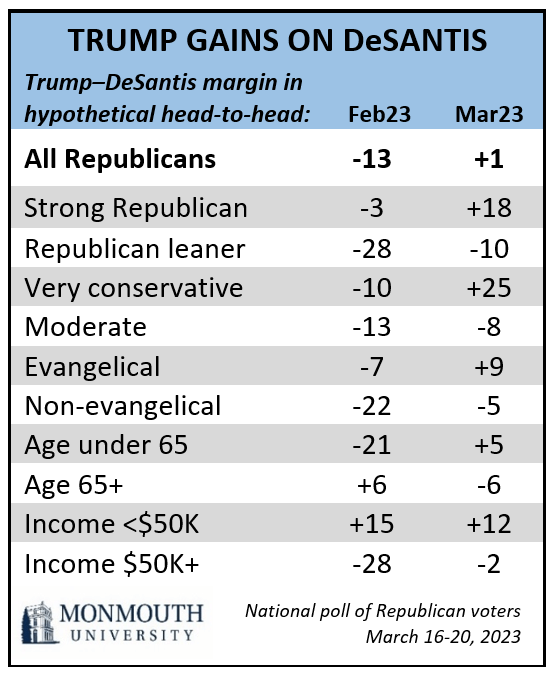 Table titled: Trump Gains on DeSantis.
Showing the Trump - DeSantis margin in a hypothetical head-to-head in February 2023 and March 2023. 