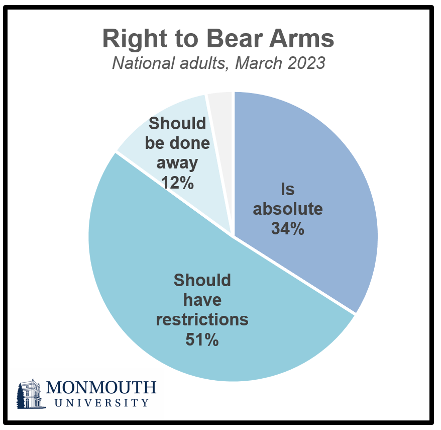 Pie graph titled: Right to Bear Arms, National adults, March 2023.
Is absolute, 34%.
Should have restrictions, 51%.
Should be done away with, 12%.