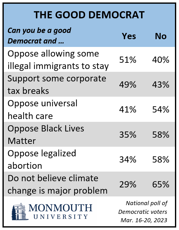 Chart titled the Good Democrat. Can you be a good
Democrat and …
Oppose allowing some illegal immigrants to stay. yes, 51%, no, 40%.
Support some corporate tax breaks. yes, 49%, no, 43%.
Oppose universal
health care. yes, 41%, no, 54%.
Oppose Black Lives Matter. yes, 35%, no, 58%.
Oppose legalized abortion. yes, 34%, no, 58%.
Do not believe climate change is major problem. yes, 29%, no, 65%.