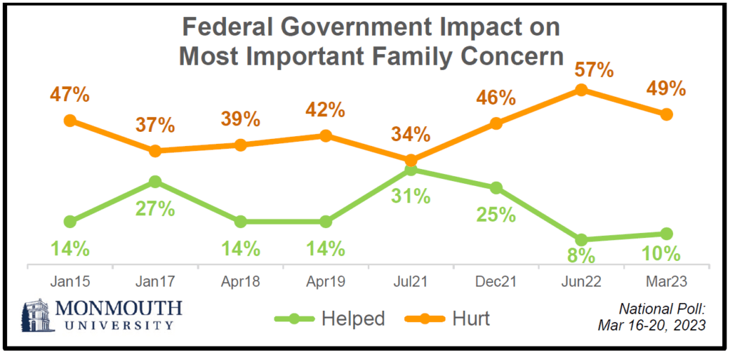 graph showing federal impact on most important family concern.
January 2015 helped 14%, hurt 47%.
January 2017 helped 27%, hurt 37%.
April 2018 helped 14%, hurt 39%.
April 2019 helped 14%, hurt 42%.
July 2021 helped 31%, hurt 34%.
December 2021 helped 25%, hurt 46%.
June 2022 helped 8%, hurt 57%.
March 2023 helped 10%, hurt 49%.