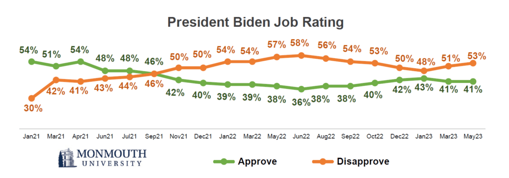 Graph titled: President Biden job rating. Dates from January 2021 through May 2023. 