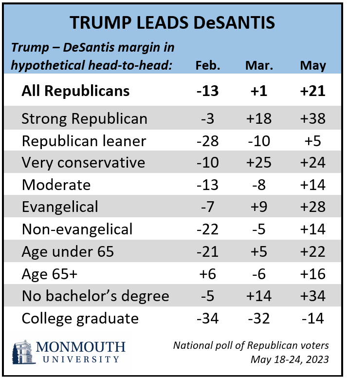 Chart titled Trump leads DeSantis. Trump and DeSantis in hypothetical head-to-head from the months February, March and April 2023.