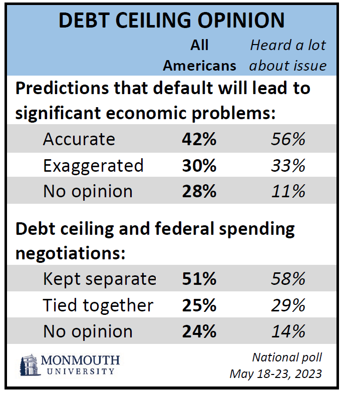 Debt ceiling opinion.
Predictions that default will lead to significant economic problems and  Debt ceiling and federal spending negotiations. Opinion of all Americans and those who heard a lot about the issue.