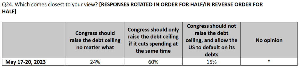 CNN. Q24. Which comes closest to your view? [RESPONSES ROTATED IN ORDER FOR HALF/IN REVERSE ORDER FOR
HALF].
May 17-20, 2023.
Congress should raise the debt ceiling no matter what 24%.
Congress should only raise the debt ceiling if it cuts spending at the same time 60%. 
Congress should not raise the debt
ceiling, and allow the US to default on its debts 15%.
No opinion *

