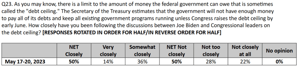 CNN. Q23. As you may know, there is a limit to the amount of money the federal government can owe that is sometimes called the "debt ceiling." The Secretary of the Treasury estimates that the government will not have enough money to pay all of its debts and keep all existing government programs running unless Congress raises the debt ceiling by
early June. How closely have you been following the discussions between Joe Biden and Congressional leaders on
the debt ceiling? [RESPONSES ROTATED IN ORDER FOR HALF/IN REVERSE ORDER FOR HALF].
May 17-20, 2023. 
NET Closely 50%, 
Very closely 14%, 
Somewhat closely 36%,
NET Not closely 50%,
Not too closely 28%,
Not closely at all 22%,
No opinion 0%.

