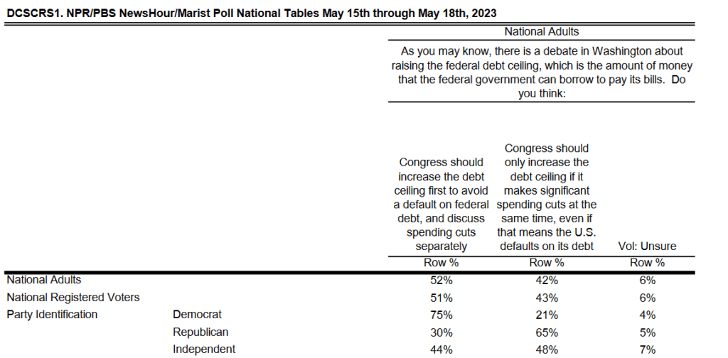 Image.
DCSCRS1. NPR/PBS NewsHour/Marist Poll National Tables May 15th through May 18th, 2023. National Adults. 

As you may know, there is a debate in Washington about raising the federal debt ceiling, which is the amount of money that the federal government can borrow to pay its bills.  Do you think: 
Congress should increase the debt ceiling first to avoid a default on federal debt, and discuss spending cuts separately.
National Adults 52%. National Registered Voters 51%, Democrat 75%, Republican 30%, Independent  44%.
Congress should only increase the debt ceiling if it makes significant spending cuts at the same time, even if that means the U.S. defaults on its debt.
National Adults 42%, National Registered Voters 43%,  Democrat 21%, Republican 65%, Independent 48%.
Vol. Unsure.
National Adults 6%, National Registered Voters 6%,  Democrat 4%, Republican 5%, Independent 7%.
