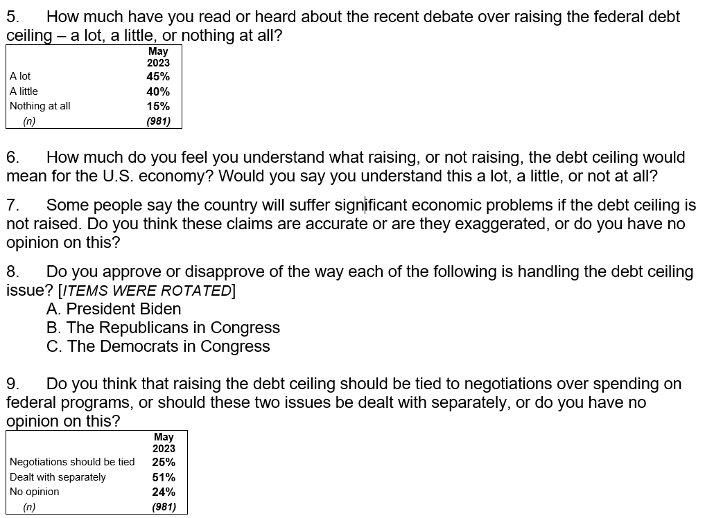 Image. Monmouth University.
5.	How much have you read or heard about the recent debate over raising the federal debt ceiling – a lot, a little, or nothing at all?
	May 2023
A lot  45%,  A little 40%, Nothing at all  15%, (n)	(981).
6.	How much do you feel you understand what raising, or not raising, the debt ceiling would mean for the U.S. economy? Would you say you understand this a lot, a little, or not at all? 

7.	Some people say the country will suffer significant economic problems if the debt ceiling is not raised. Do you think these claims are accurate or are they exaggerated, or do you have no opinion on this?

8.	Do you approve or disapprove of the way each of the following is handling the debt ceiling issue? [ITEMS WERE ROTATED]
	A. President Biden
	B. The Republicans in Congress
	C. The Democrats in Congress

9.	Do you think that raising the debt ceiling should be tied to negotiations over spending on federal programs, or should these two issues be dealt with separately, or do you have no opinion on this?
May 2023.
Negotiations should be tied 25%, 
Dealt with separately	51%,
No opinion	24%,
(n)	(981).
