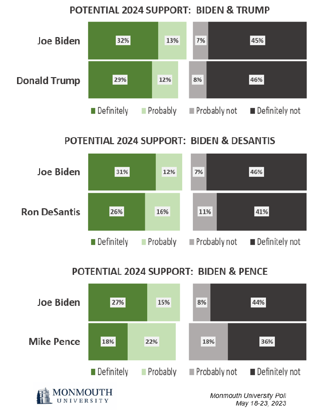 Bar graph showing support for potential 2024 candidates: Biden vs Trump, Biden vs DeSantis and Biden vs Pence.