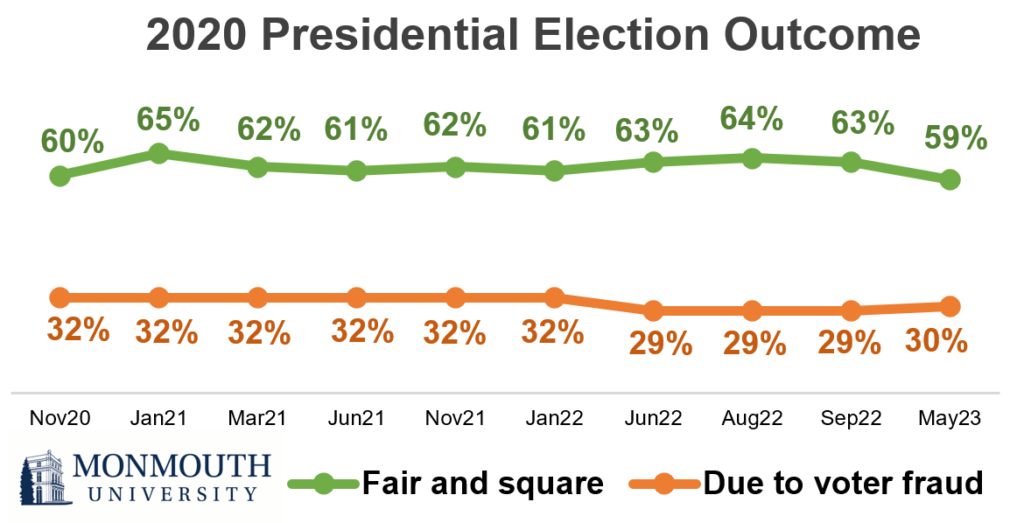 Chart titled 2020 Presidential Election Outcome.  Poll results from question 14, whether Americans believe Joe Biden won the 2020 election fair and square or due to voter fraud. Results from November 2020 through May 2023. 