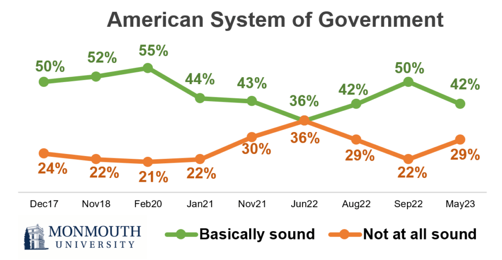 Chart titled: American System of Government. Poll results from question 10, whether Americans feel our system of government is basically sound or not sound at all. Results from December 2017 through May 2023.
