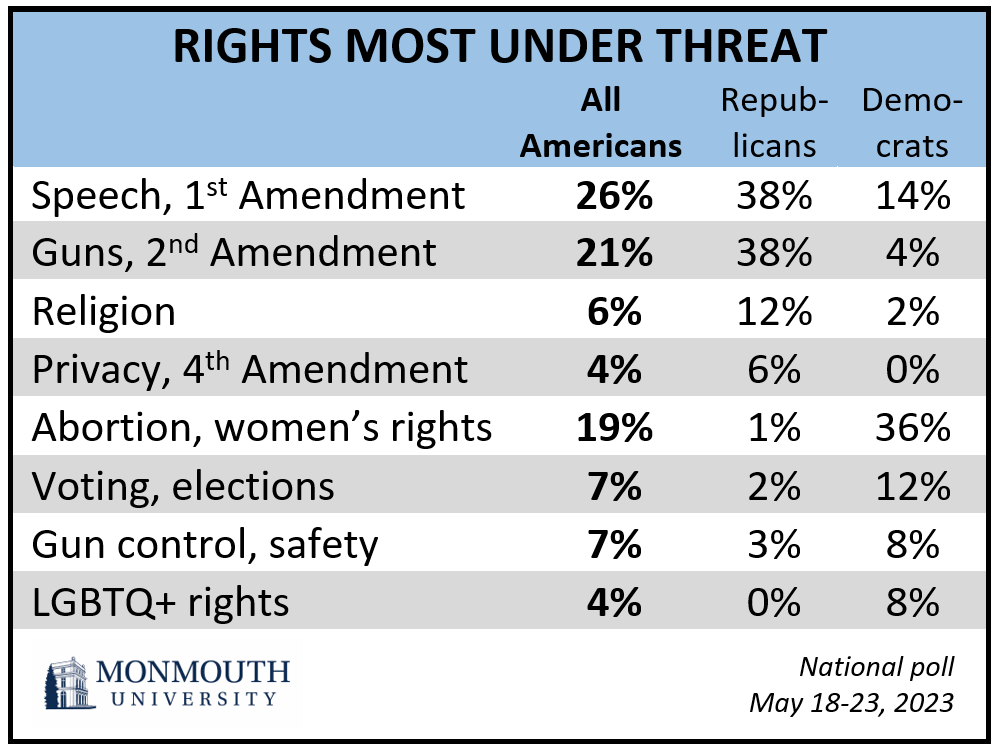 Table titled: Rights Most Under Threat.
Showing what rights Americans feel are most under threat, broken down by the categories of all Americans, Republicans and Democrats.  Refer to question 13A.