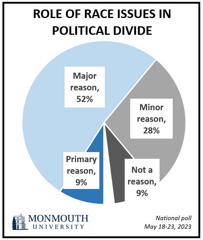 Pie Chart titled: Role of race issues in political divide.
Primary reason, 9%.
Major reason, 52%.
Minor reason, 28%.
Not a reason, 9%.