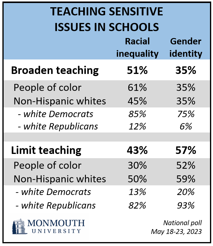 Chart titled: Teaching sensitive issues in schools.
Racial inequality, first number.	Gender identity, second number.
Broaden teaching 51%, 35%.
People of color 61%, 35%.
Non-Hispanic whites 45%, 35%.
- white Democrats	85%, 75%.
- white Republicans	12%, 6%.
Limit teaching	43%, 57%.
People of color 30%, 52%.
Non-Hispanic whites 50%, 59%.
- white Democrats 13%,	20% 
- white Republicans 82%, 93%.