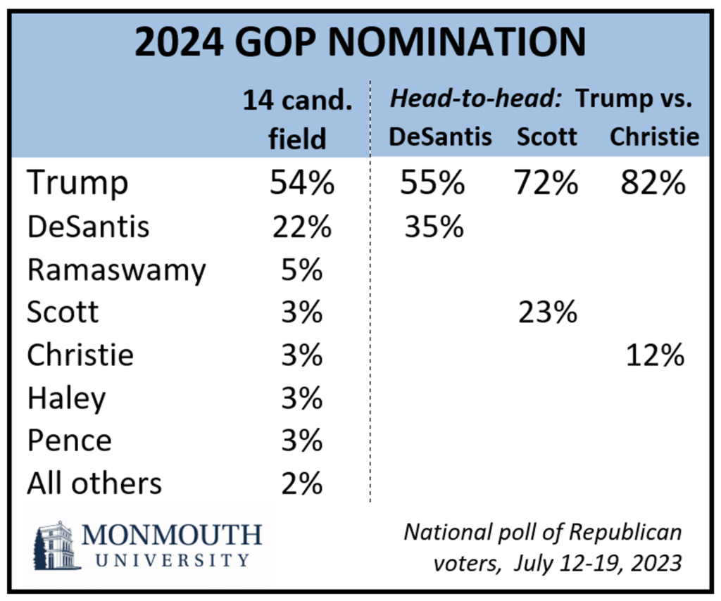 2024 GOP Nomination.
14 candidate field. Trump 54%, DeSantis 22%, Ramaswamy 5%, Scott 3%, Christie 3%, Haley 3%, Pence 3%, all others 2%.
Trump vs DeSantis 55%, 35%.
Trump vs Scott 72%, 23%.
Trump vs Christie 82%, 12%..