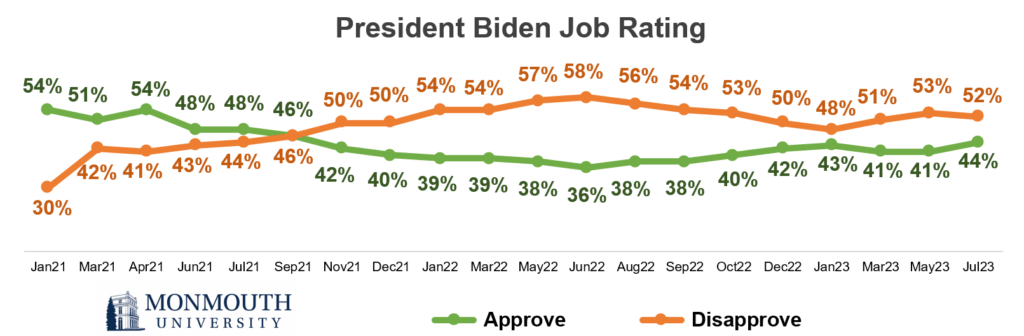 President Biden Job Rating Flow Chart from January 2021 to July 2023. Refer to  question 1 for approval and disapproval numbers.
