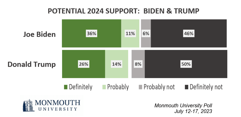 Chart titled: Potential 2024 Support: Biden and Trump.
Definitely, Probably, Probably not, Definitely not.
Biden 36%, 11%, 6%, 46%.
Trump 26%, 14%, 8%, 50%.