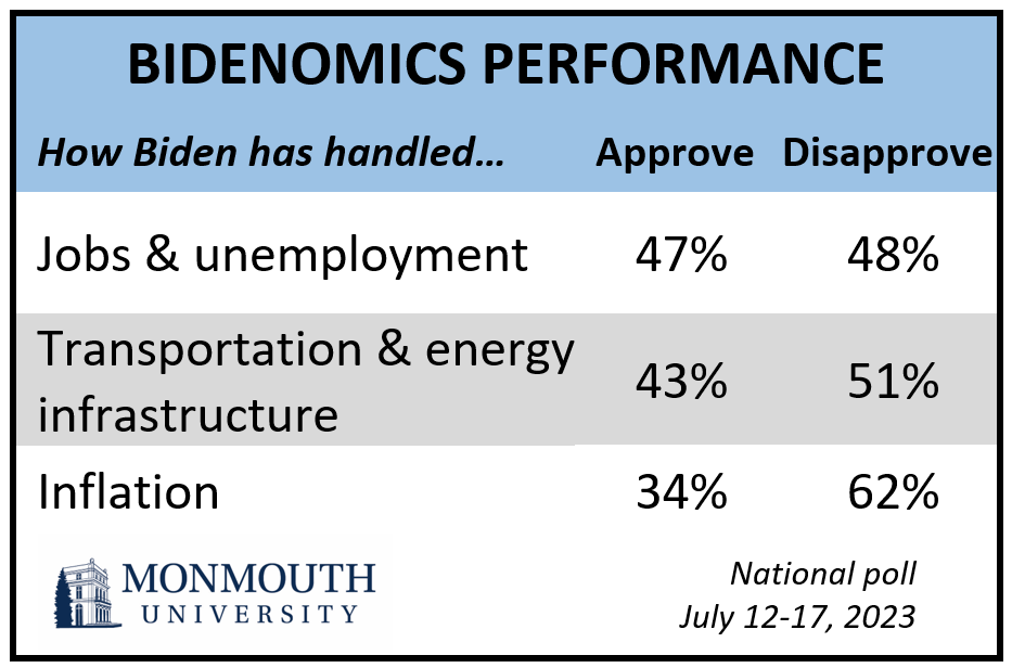 BIDENOMICS PERFORMANCE
How Biden has handled…	Approve - Disapprove
Jobs & unemployment, 47%, 48%.
Transportation & energy infrastructure, 43%,	51%.
Inflation, 34%, 62%.