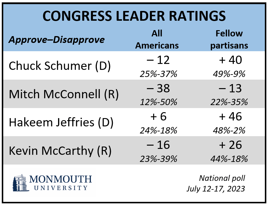 CONGRESS LEADER RATINGS
Approve–Disapprove

Chuck Schumer (D)	 
All Americans, –12, 25%-37%.
Fellow partisans, + 40, 49%-9%
Mitch McConnell (R)	
All Americans, – 38, 12%-50%	.
Fellow partisans, – 13, 22%-35%
Hakeem Jeffries (D)	
All Americans,+ 6, 24%-18%.
Fellow partisans, + 46, 48%-2%.
Kevin McCarthy (R)	
All Americans,– 16, 23%-39%.
Fellow partisans, + 26, 44%-18%.
