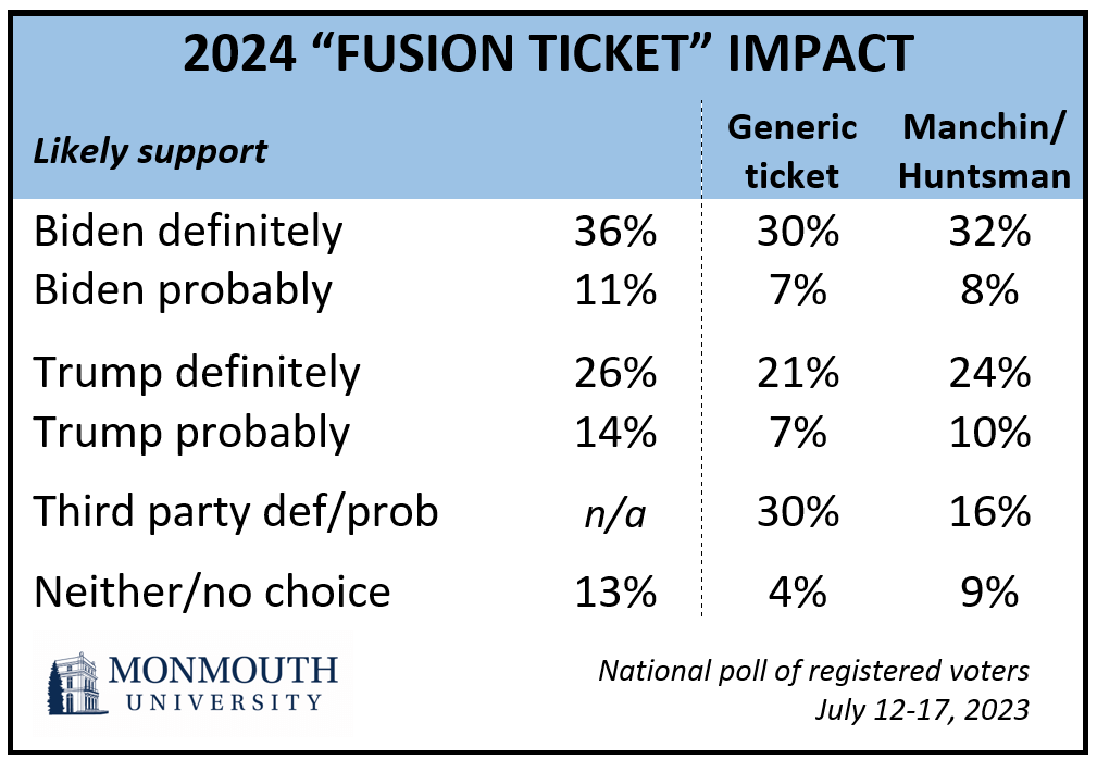 2024 “FUSION TICKET” IMPACT.
Likely support -Generic ticket- 	Manchin/ Huntsman
Biden definitely, 36%, 30%, 32%.
Biden probably, 11%, 7%, 8%.
Trump definitely, 26%, 21%, 24%.
Trump probably. 14%, 7%, 10%.
Third party def/prob. n/a, 30%, 16%.
Neither/no choice. 13%, 4%, 9%.
