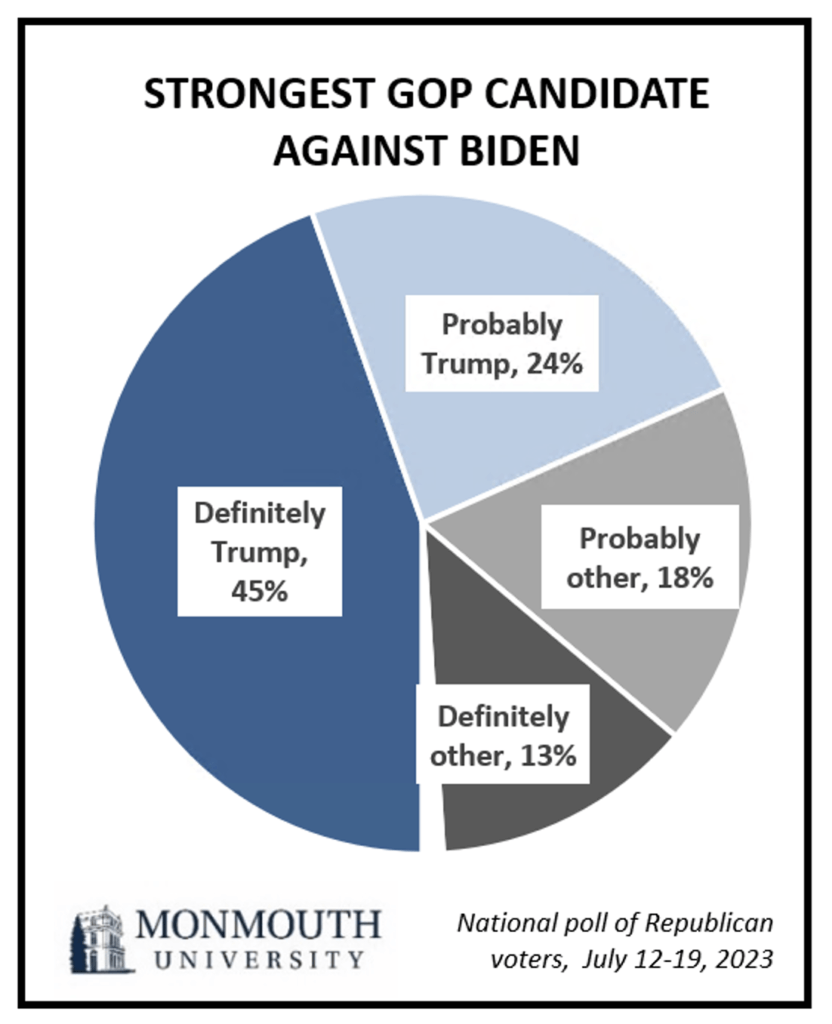 Pie Chart titled: Strongest GOP Candidate against Biden.
Definitely Trump 45%.
Probably Trump, 24%.
Probably other, 18%.
Definitely other, 13%.