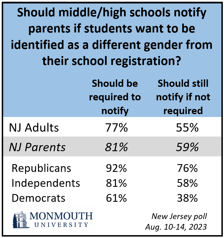 Chart titled: Should middle/high schools notify parents if students want to be identified as a different gender from their school registration?
Refer to questions 38 and 39 for details.