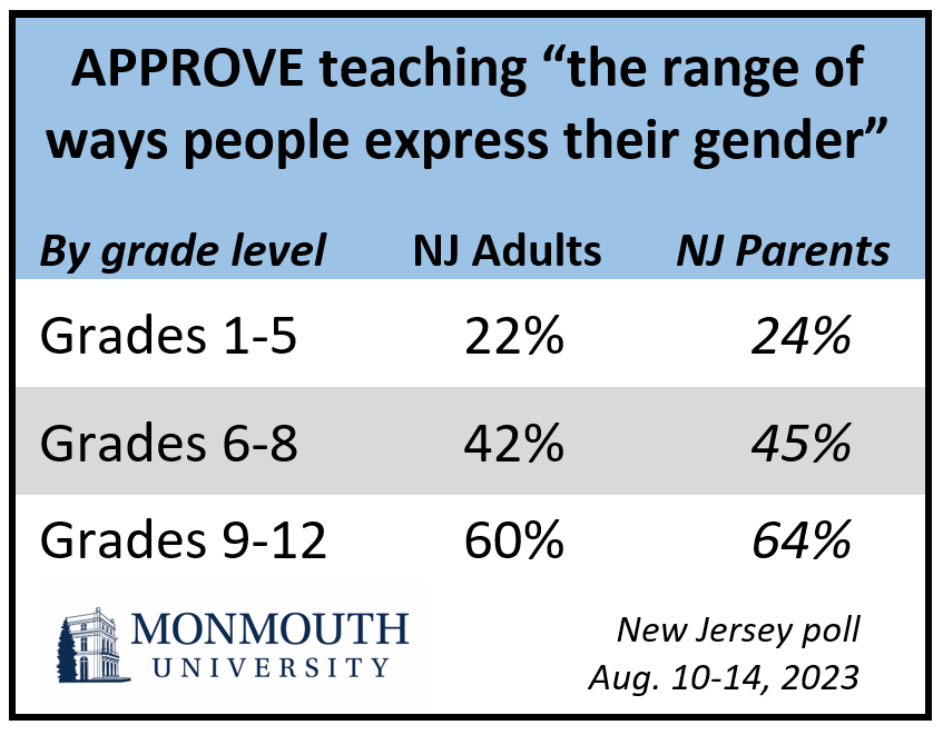 Chart titled: Approve teaching" the range of ways people express their gender." Refer to questions 40 through 42 for details.
