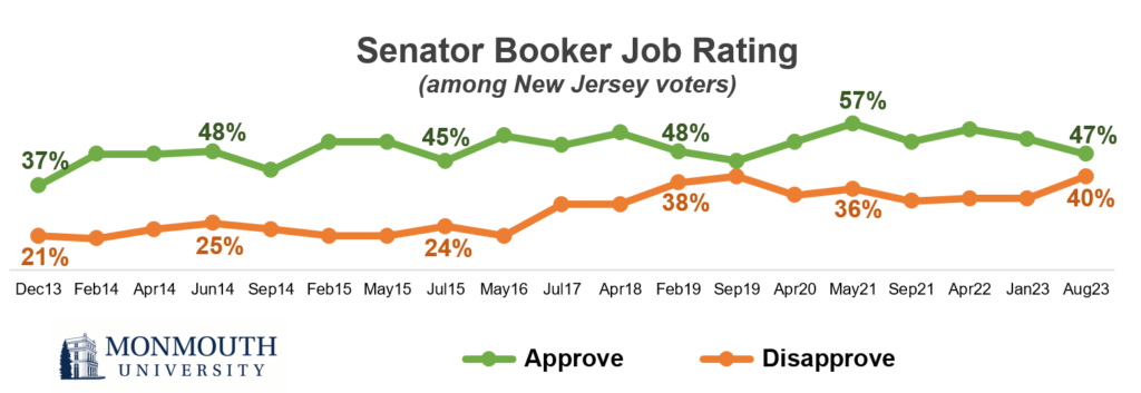 Graph showing Senator Booker job rating among New Jersey voters. Refer to question 6 for details.