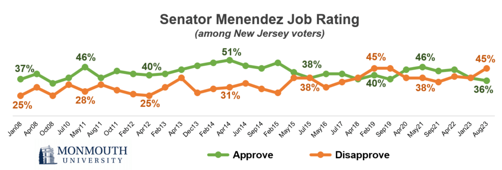 Graph showing Senator Menendez job rating among New Jersey voters. Refer to question 5 for details.