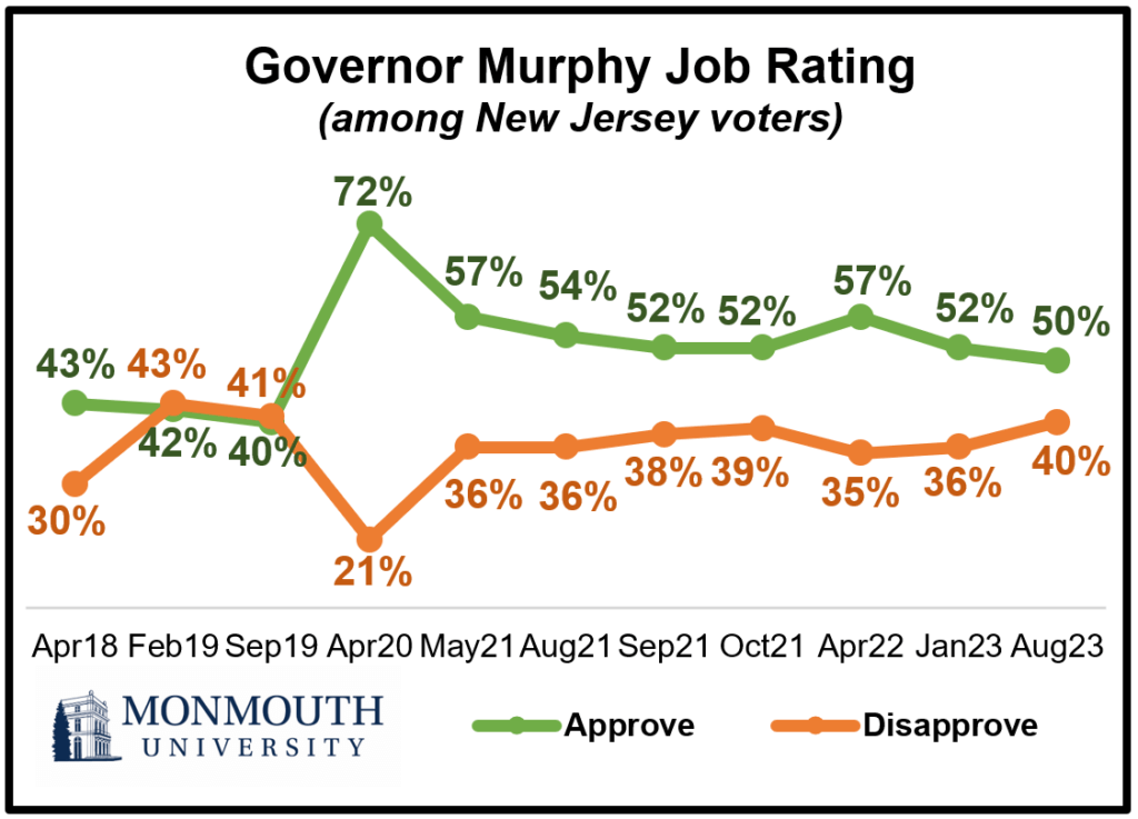 Graph showing Governor Murphy job rating among New Jersey voters. Refer to question 2 for details.