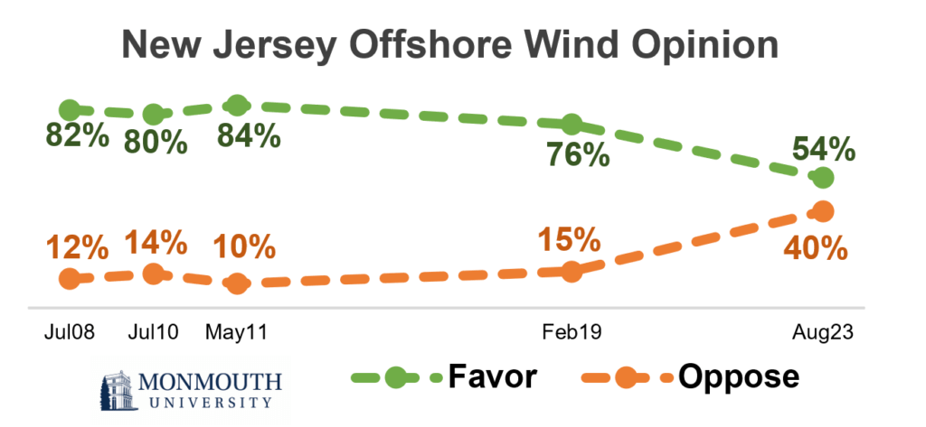 Graph titled: New Jersey offshore wind opinion. Refer to question 17 for details.