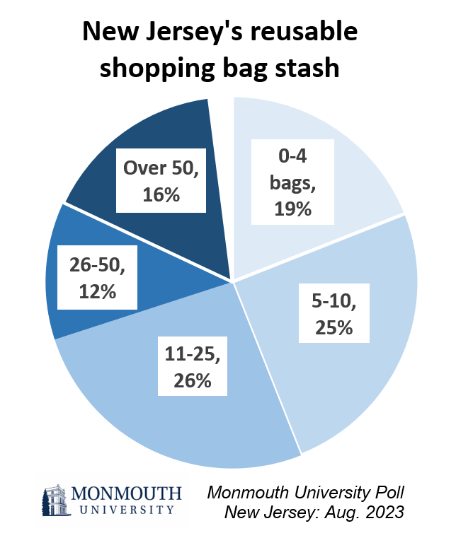 Pie Chart titled: New Jersey's reusable shopping bag stash. Refer to question 10 for details.