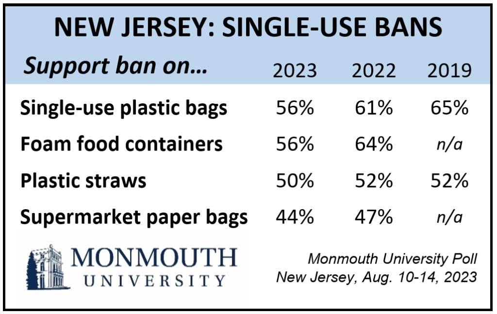 Chart titled: Single-Use Ban. Refer to questions 28, 29. 30 and 31 for details.