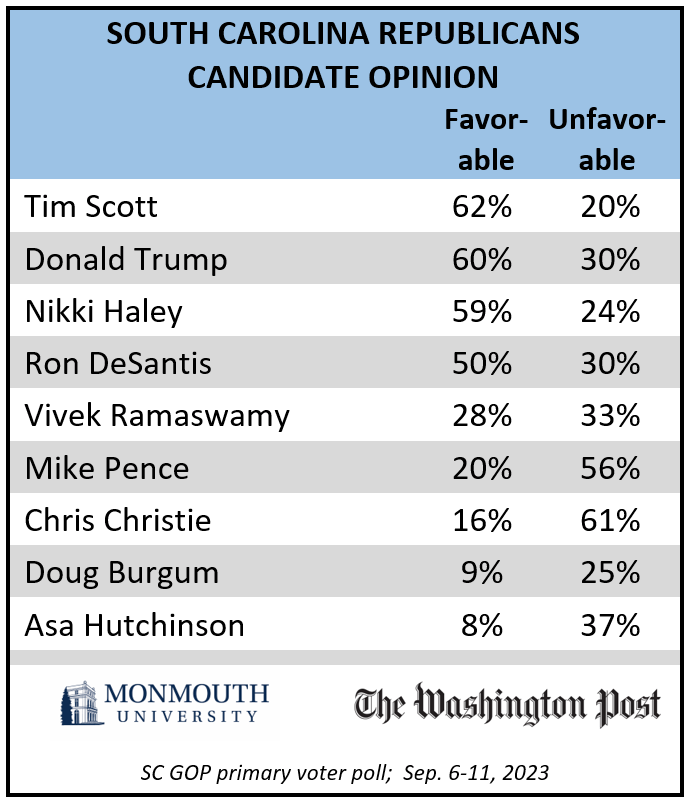 South Carolina Republicans candidate opinion. Refer to question 4 for details.