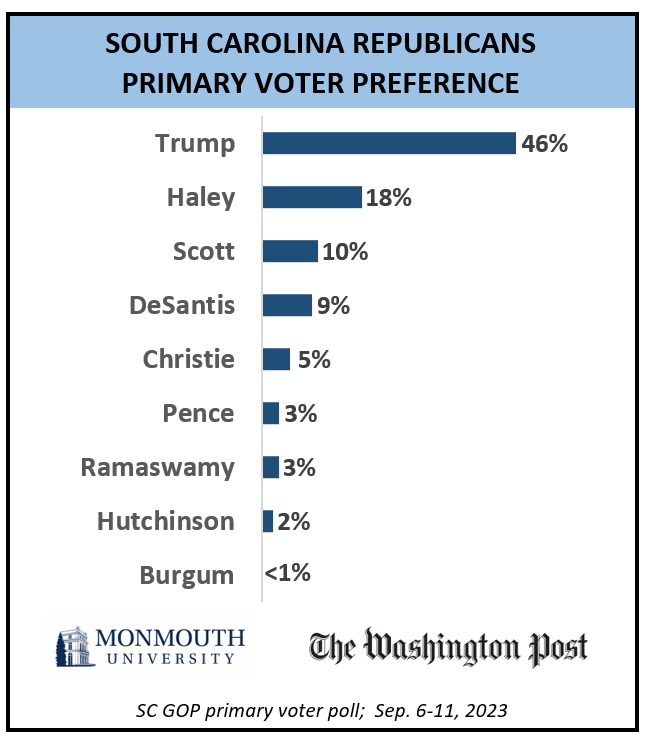 Bar graph titled South Carolina Republicans primary voter preference.  Refer to question 5 for details.