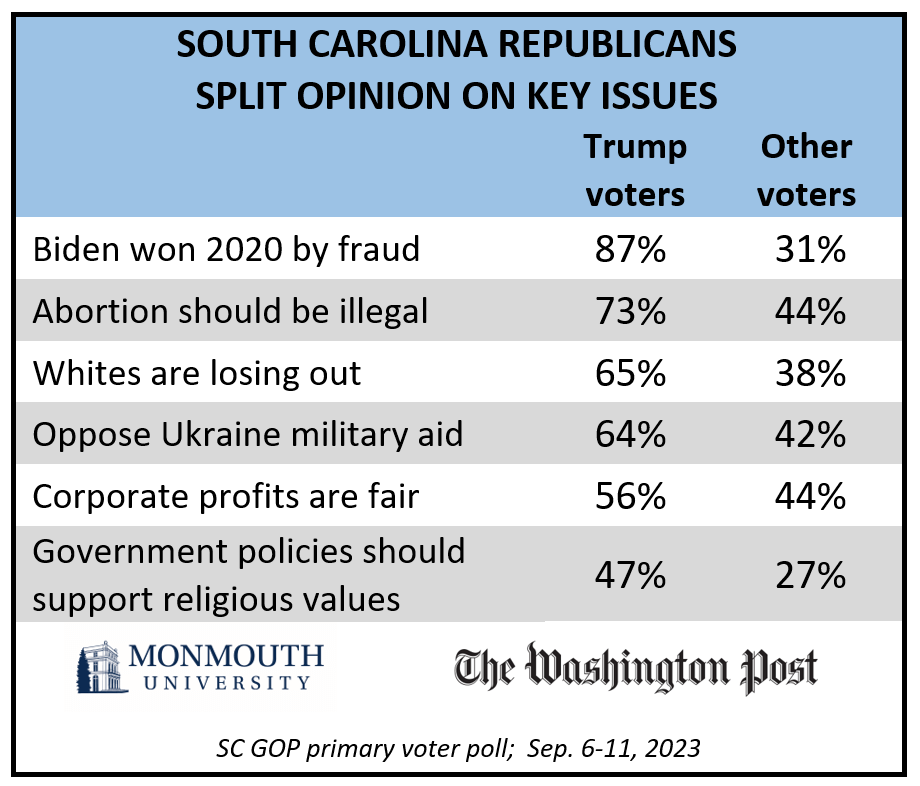 SOUTH CAROLINA REPUBLICANS
SPLIT OPINION ON KEY ISSUES 
Trump voters to Other voters
Biden won 2020 by fraud. 87%, 31%.
Abortion should be illegal. 73%, 44%.
Whites are losing out. 65%, 38%.
Oppose Ukraine military aid. 64%, 42%.
Corporate profits are fair. 56%, 44%.
Government policies should support religious values. 47%, 27%.
