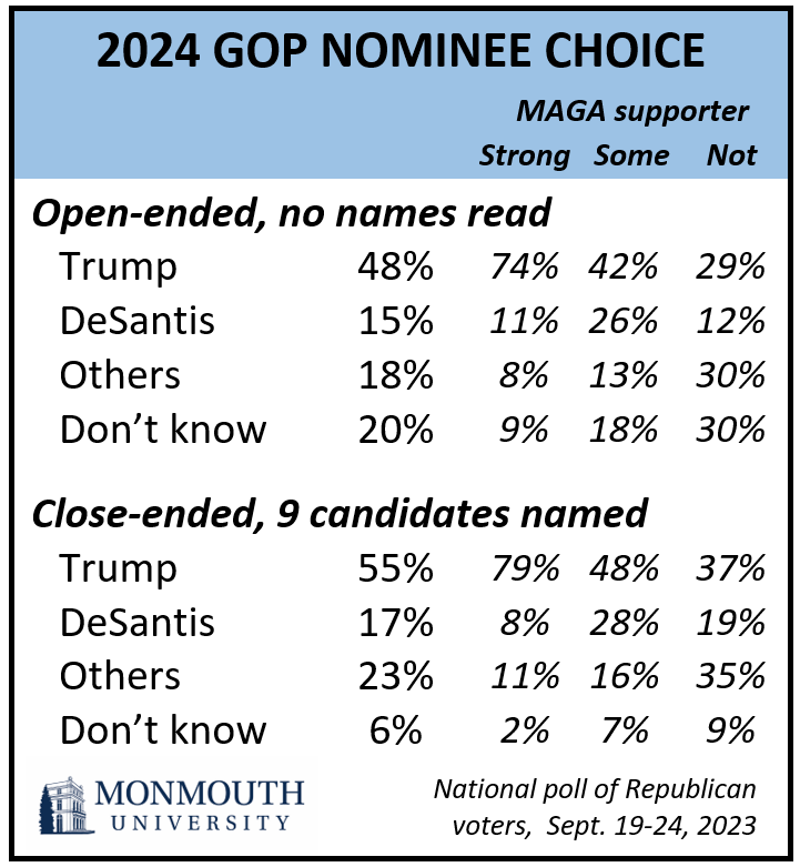 Chart titled 2024 GOP Nominee choice.
Refer to questions 22 and 24 for details.