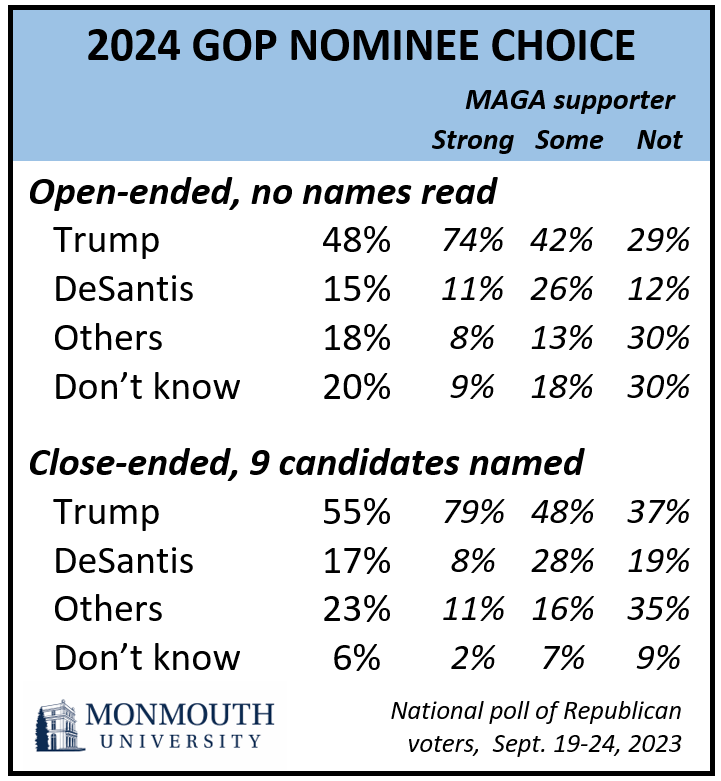 Trump Stays Dominant in GOP Race, Monmouth University Polling Institute