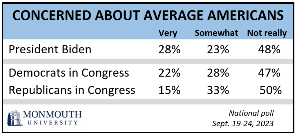 Chart titled: Concerned about average Americans. Refer to question 5 for details.