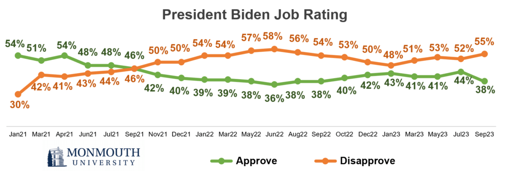 Graph of President Biden's job rating. Refer to question 1 for details.