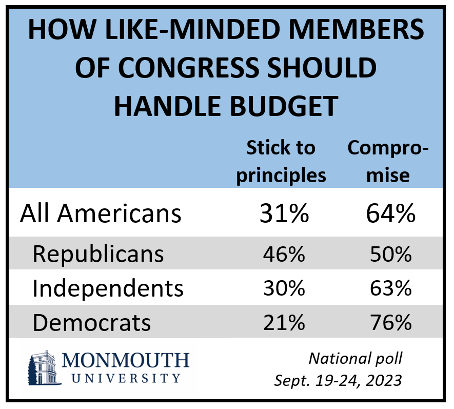 Chart titled: How like-minded members of Congress should handle budget. Refer to question 7 for details.
