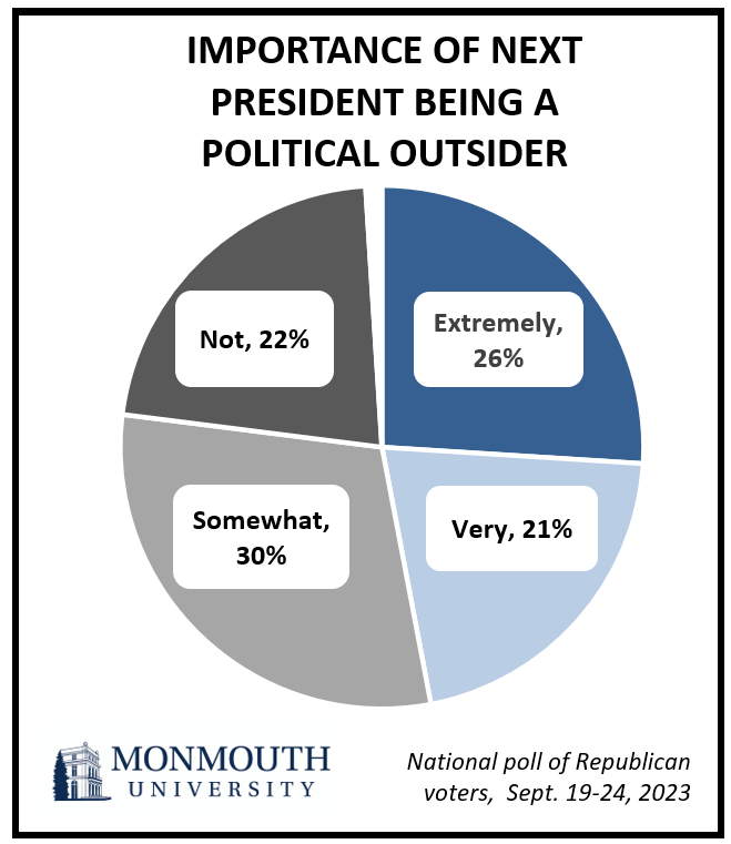Pie chart titled: Importance of next president being a political outsider. Refer to question 25 for details.
