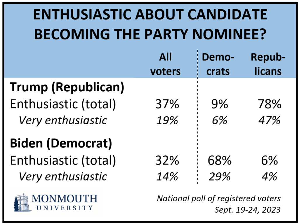 Chart titled: Enthusiastic about candidate becoming the party nominee? Refer to questions 12 and 13 for details.