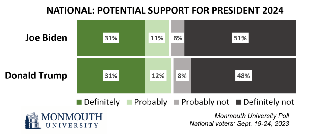 Chart titled: Potential support for president 2024. refer to questions 10 and 11 for details.