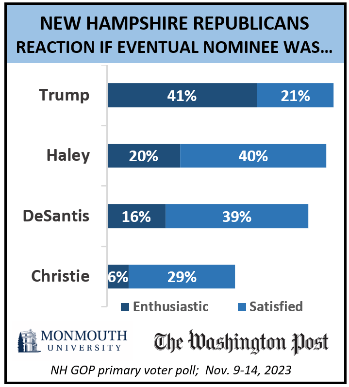 Chart titled: New Hampshire Republicans reaction if eventual nominee was.....
Refer to question 8 for details.